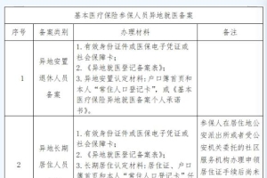 巴中市参保人员注意了：异地就医需先备案后结算