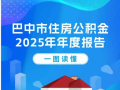 一图读懂《巴中市住房公积金2025年年度报告》