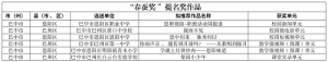 我市师生在四川省第二十一届校园影视教育成果展示交流活动斩获多项大奖