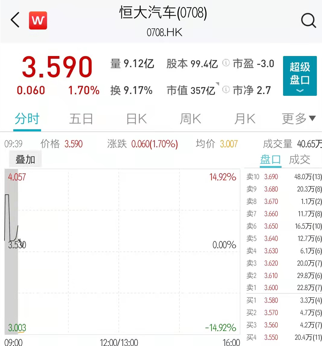 一个月两次配股融资32亿港元 恒大汽车开盘涨近5%