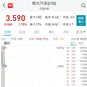 一个月两次配股融资32亿港元 恒大汽车开盘涨近5%