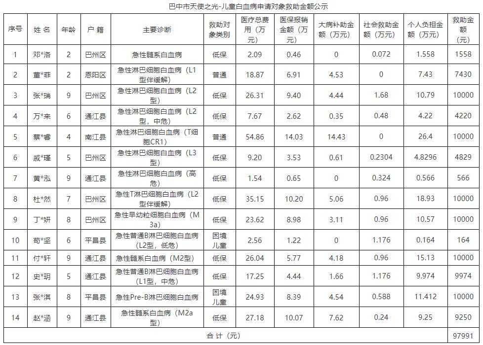巴中市天使之光-儿童白血病申请对象救助金额.jpg