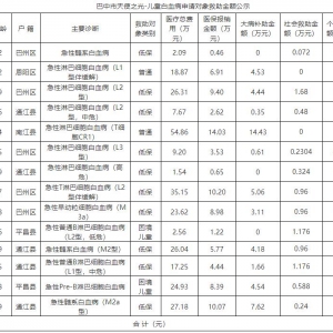定了！14名白血病儿童将获近10万元救助