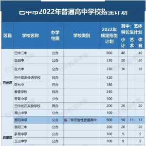 巴中2022年普通高中招生计划出炉