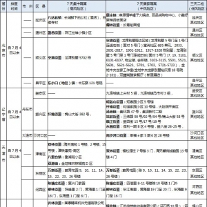 新增多个疫情防控重点地区！巴中疾控发布最新提示