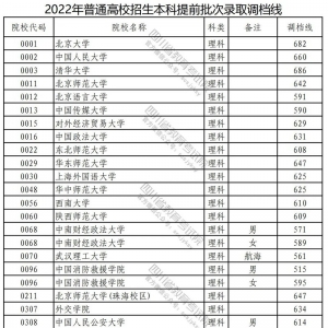 2022年在川招生普通高校本科提前批次录取调档线公布