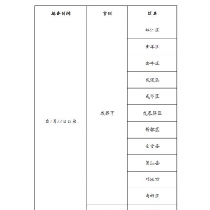 巴中市疾控中心提醒：有成都市成华区、金牛区旅居史的来（返）巴人员入巴后三天三检