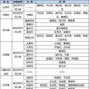 巴中疾控发布重要提醒！近期有这些旅居史的来（返）巴人员要主动报备