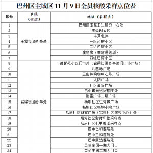 巴州区11月9日开展全域全人群免费核酸检测