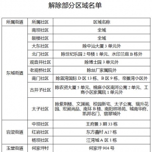 巴州区：关于解除部分区域临时社会面管控的通告