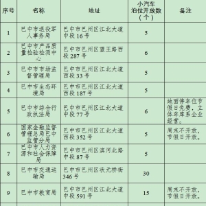 关于巴中市中心城区2026年节假日、双休日“免费停车”的通告